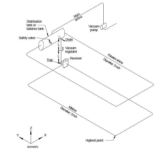 lay-out melkmachine