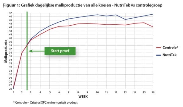 NutriTek® - metabolieten voor verhoogde weerstand - Diamond V inside - Afbeelding 2
